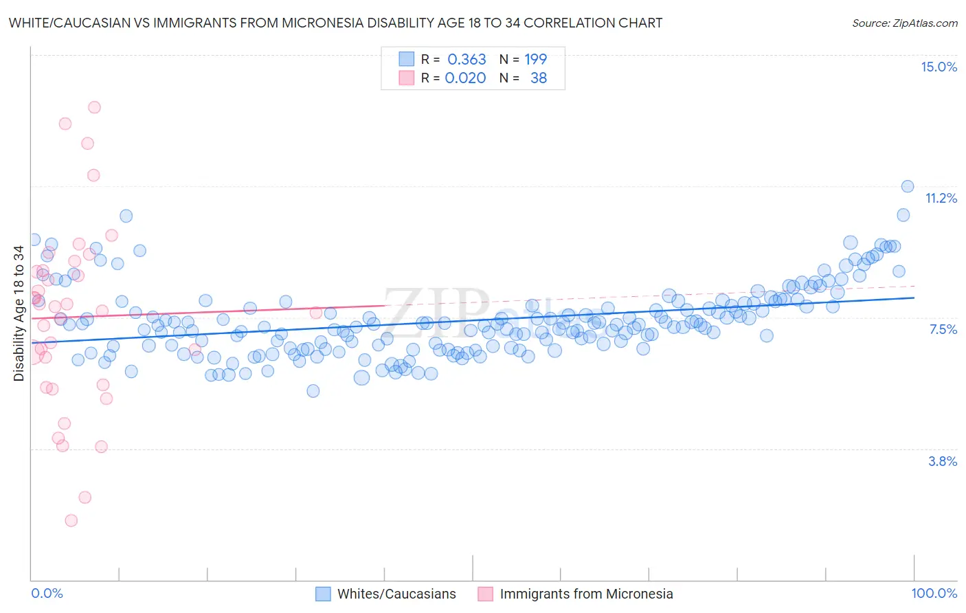 White/Caucasian vs Immigrants from Micronesia Disability Age 18 to 34