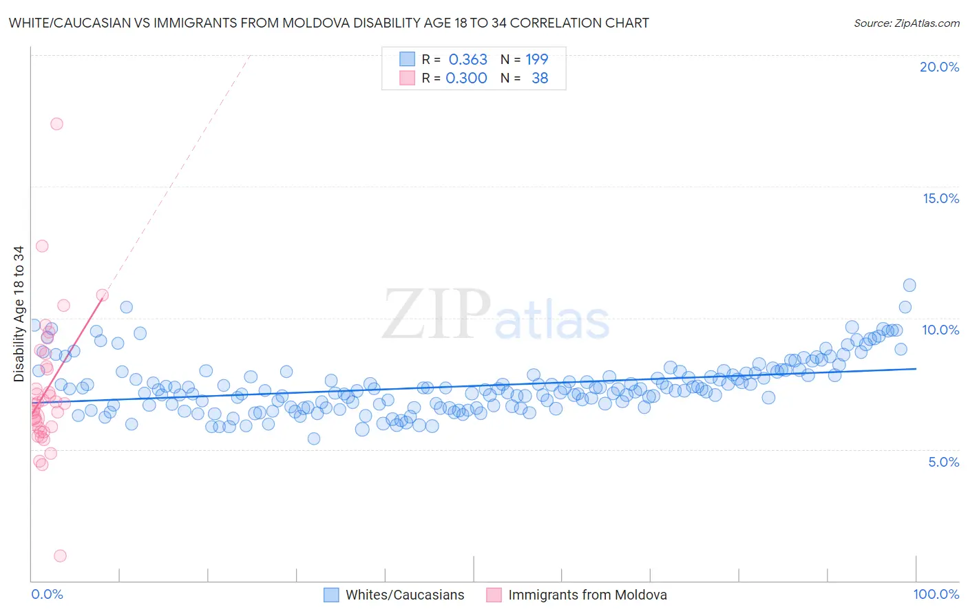 White/Caucasian vs Immigrants from Moldova Disability Age 18 to 34