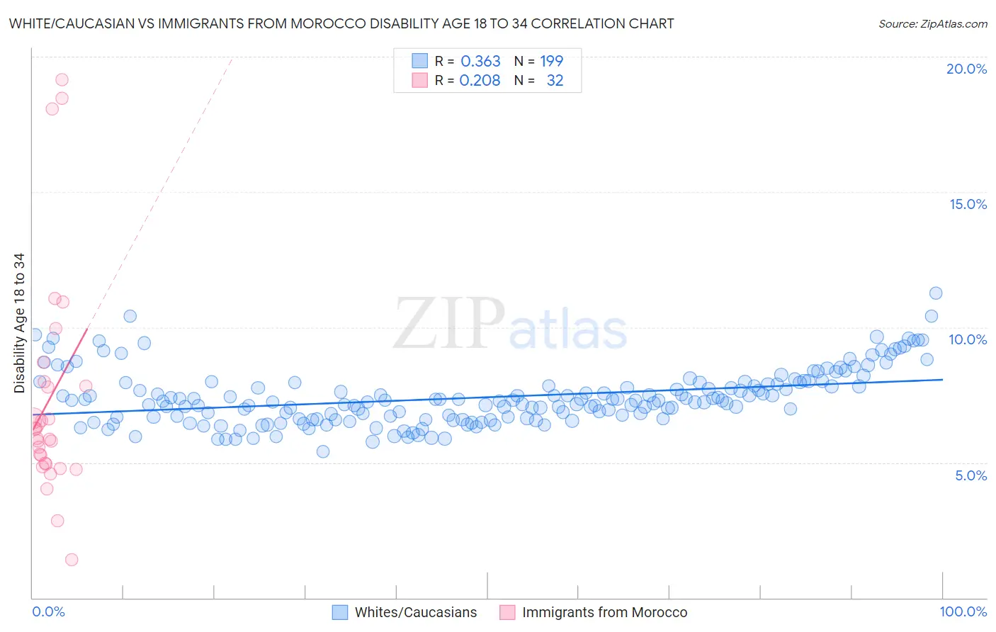 White/Caucasian vs Immigrants from Morocco Disability Age 18 to 34
