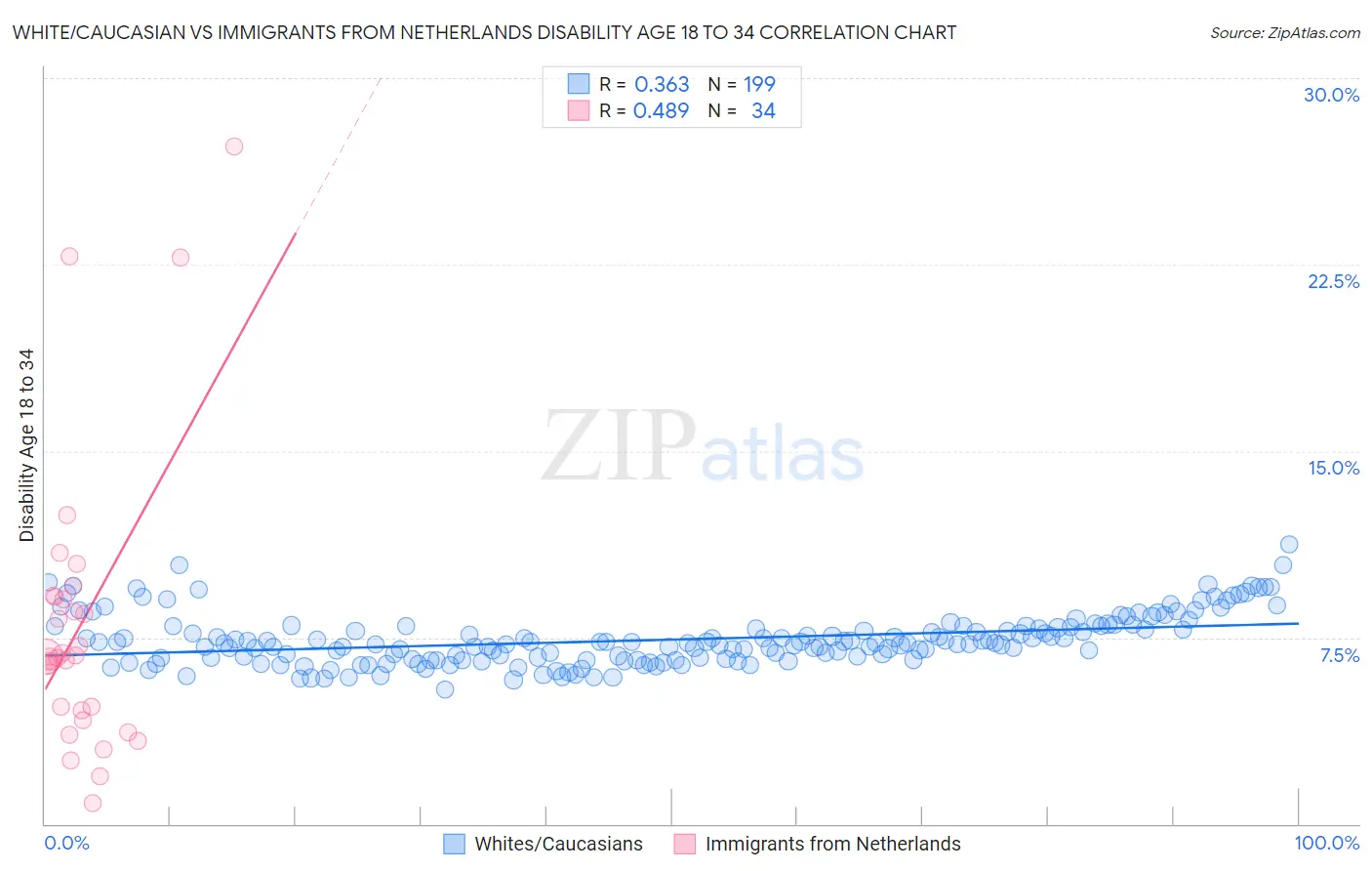 White/Caucasian vs Immigrants from Netherlands Disability Age 18 to 34