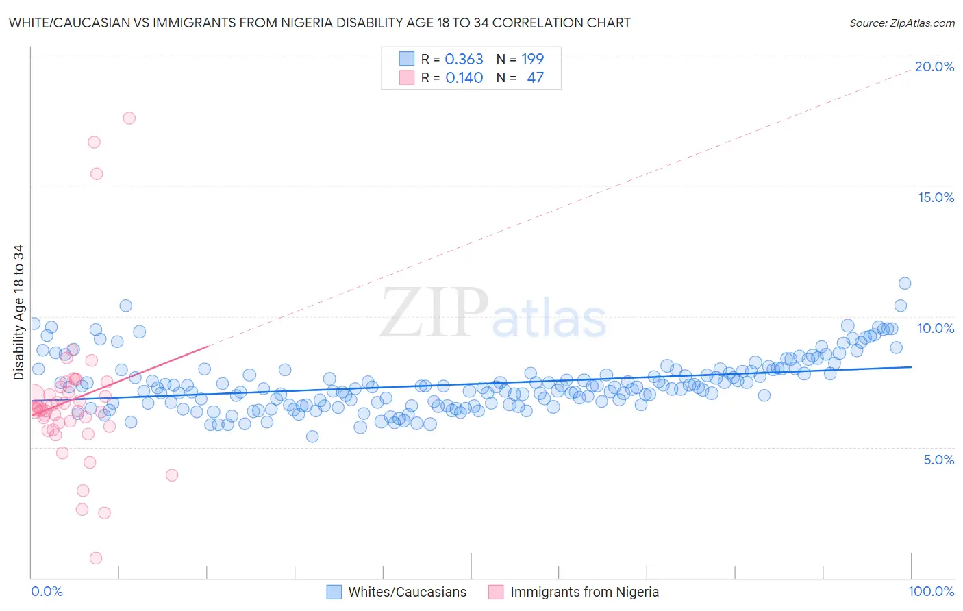 White/Caucasian vs Immigrants from Nigeria Disability Age 18 to 34