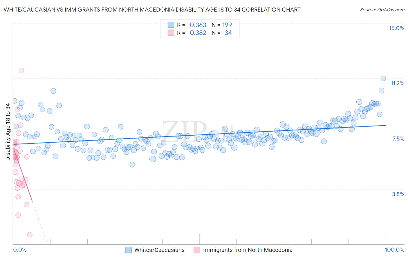 White/Caucasian vs Immigrants from North Macedonia Disability Age 18 to 34