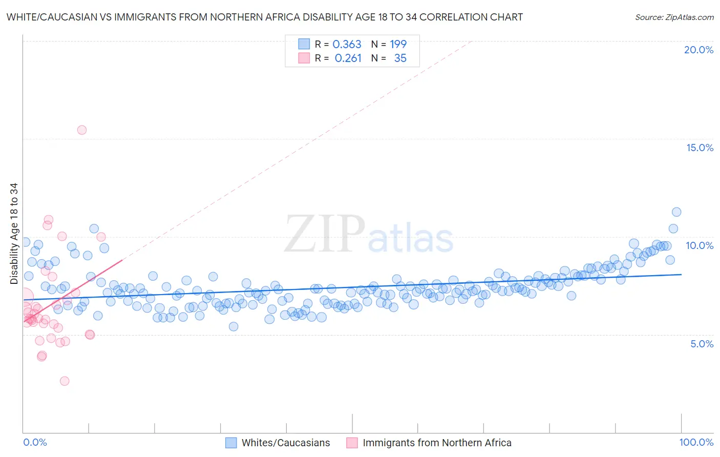 White/Caucasian vs Immigrants from Northern Africa Disability Age 18 to 34