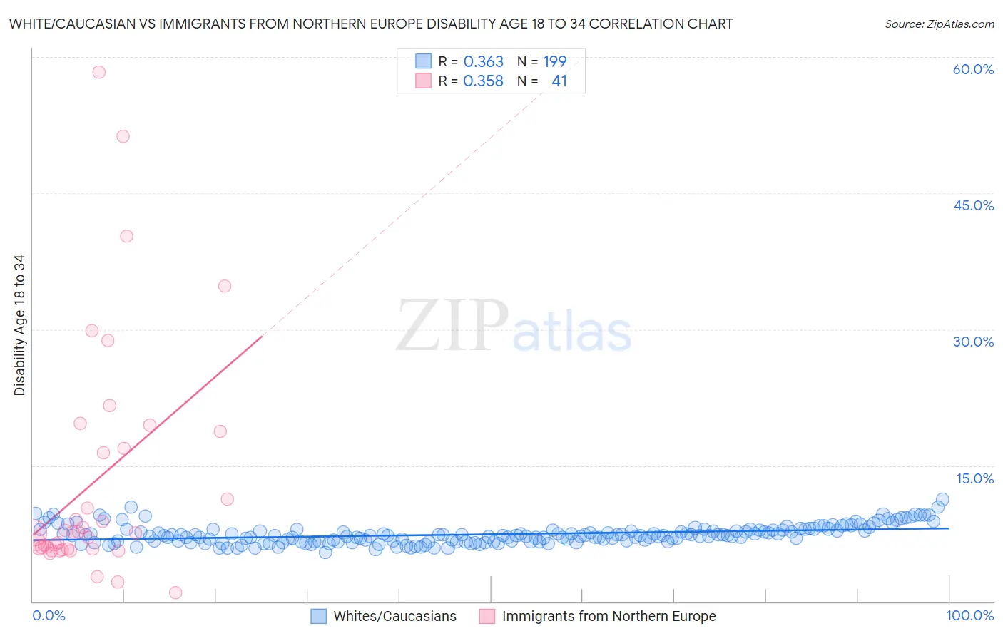 White/Caucasian vs Immigrants from Northern Europe Disability Age 18 to 34