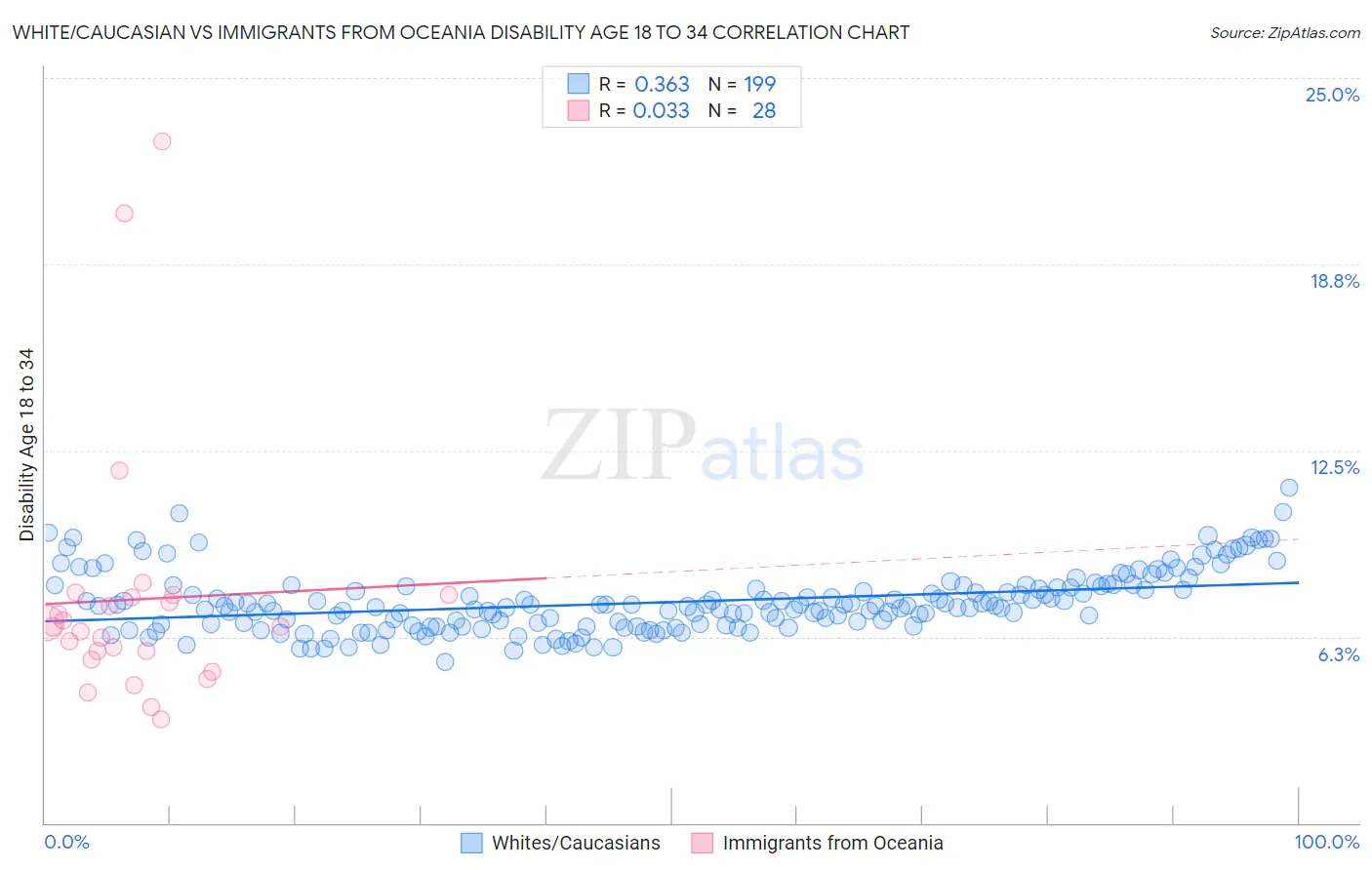 White/Caucasian vs Immigrants from Oceania Disability Age 18 to 34
