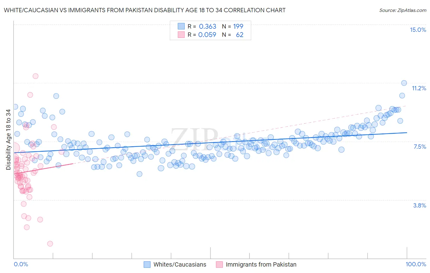 White/Caucasian vs Immigrants from Pakistan Disability Age 18 to 34