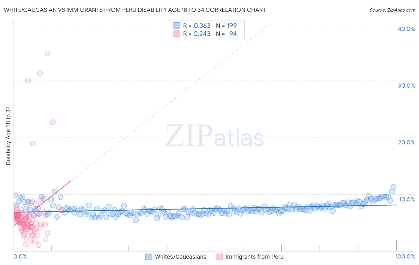 White/Caucasian vs Immigrants from Peru Disability Age 18 to 34