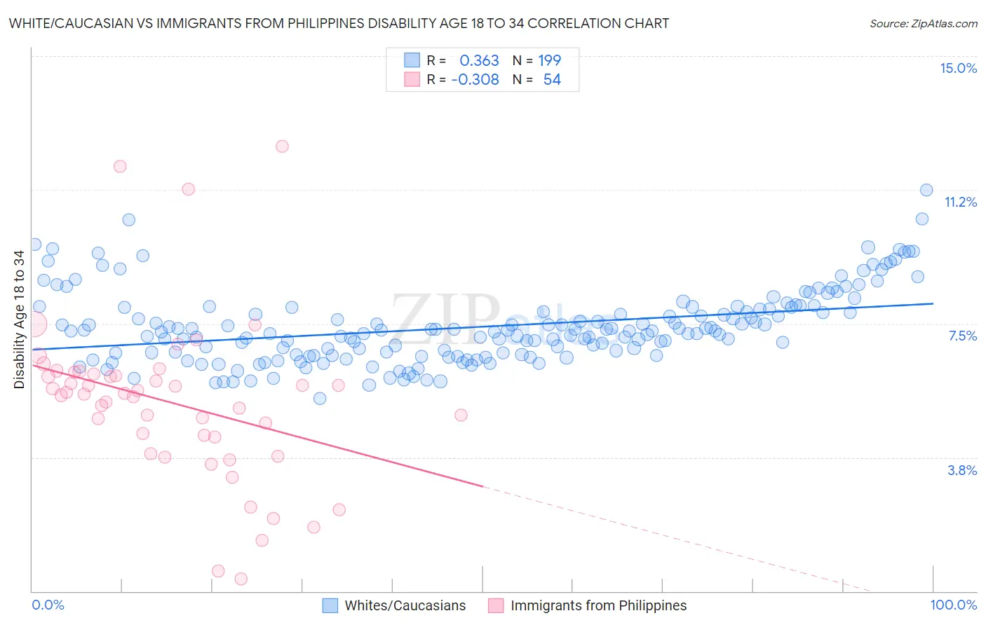 White/Caucasian vs Immigrants from Philippines Disability Age 18 to 34
