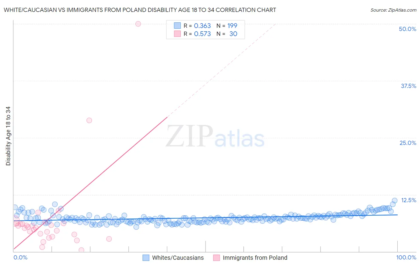 White/Caucasian vs Immigrants from Poland Disability Age 18 to 34