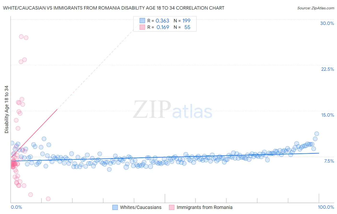 White/Caucasian vs Immigrants from Romania Disability Age 18 to 34