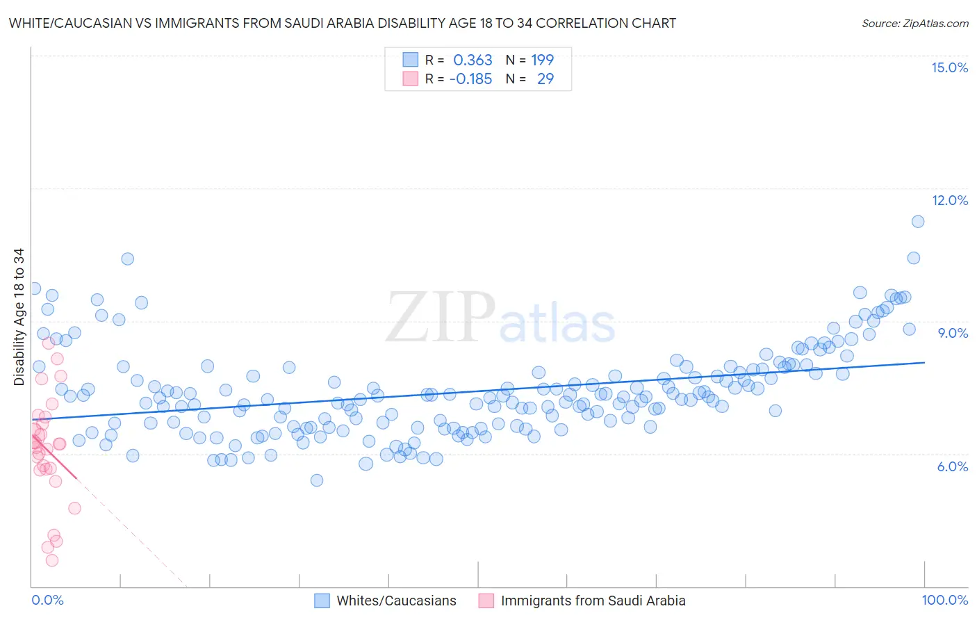 White/Caucasian vs Immigrants from Saudi Arabia Disability Age 18 to 34