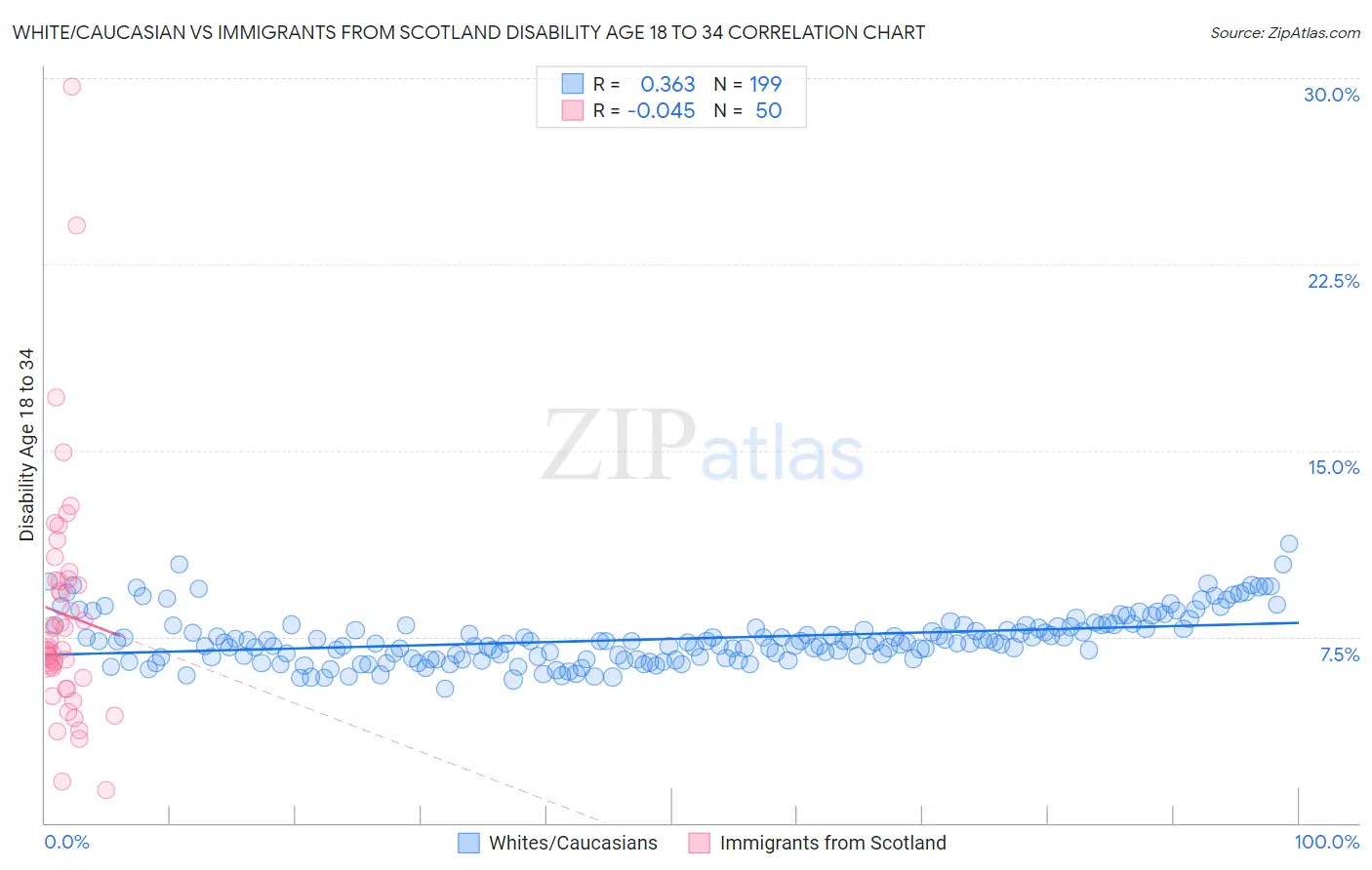 White/Caucasian vs Immigrants from Scotland Disability Age 18 to 34