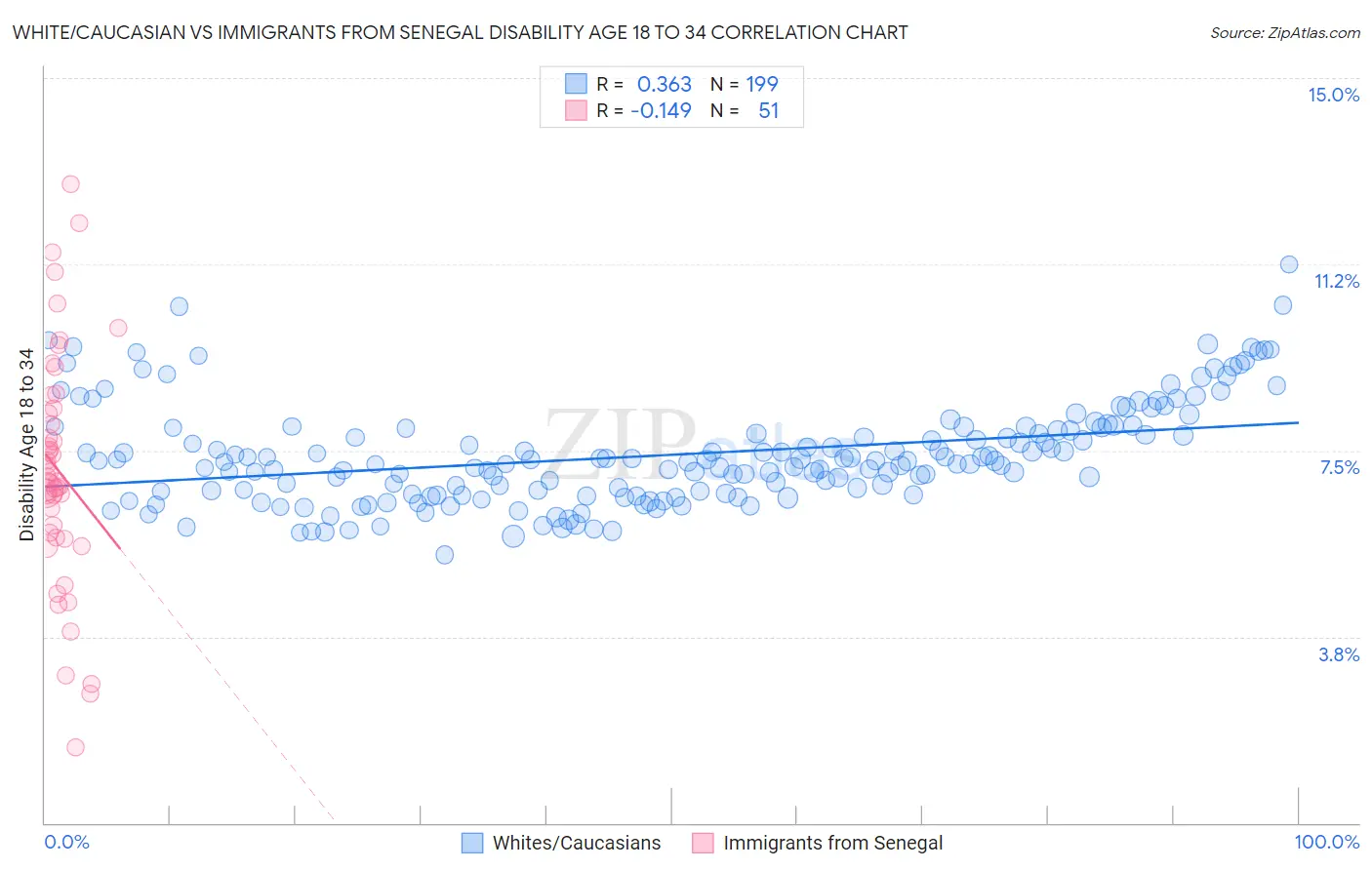 White/Caucasian vs Immigrants from Senegal Disability Age 18 to 34