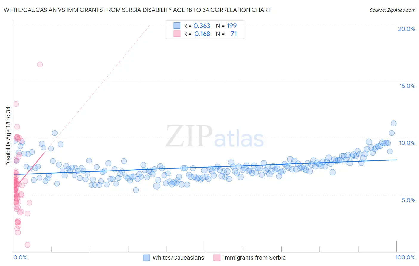 White/Caucasian vs Immigrants from Serbia Disability Age 18 to 34