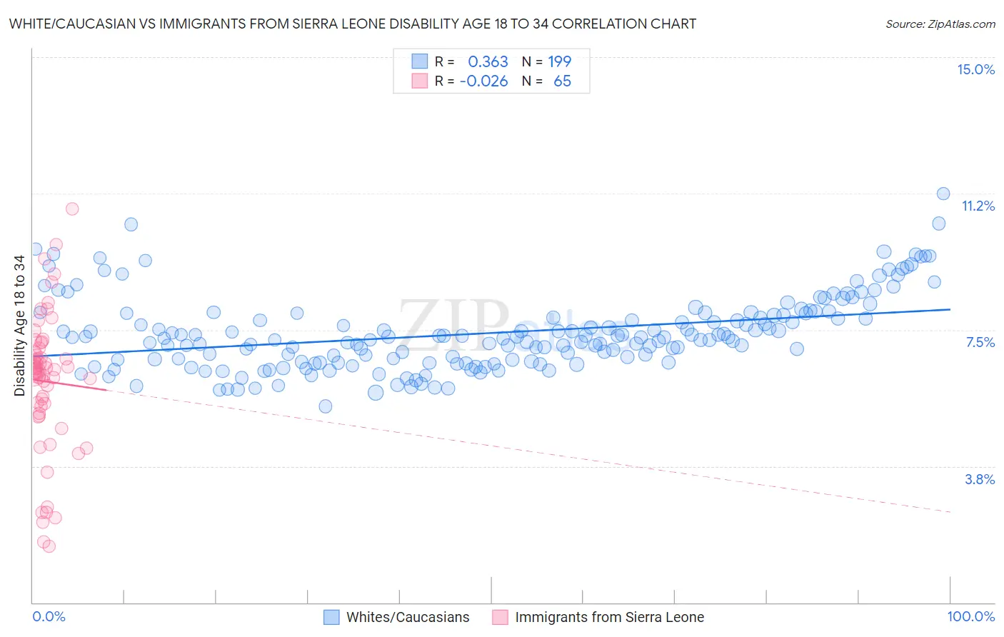 White/Caucasian vs Immigrants from Sierra Leone Disability Age 18 to 34