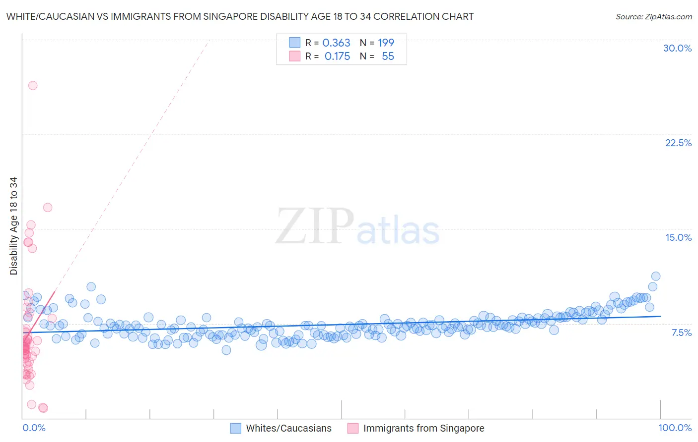 White/Caucasian vs Immigrants from Singapore Disability Age 18 to 34