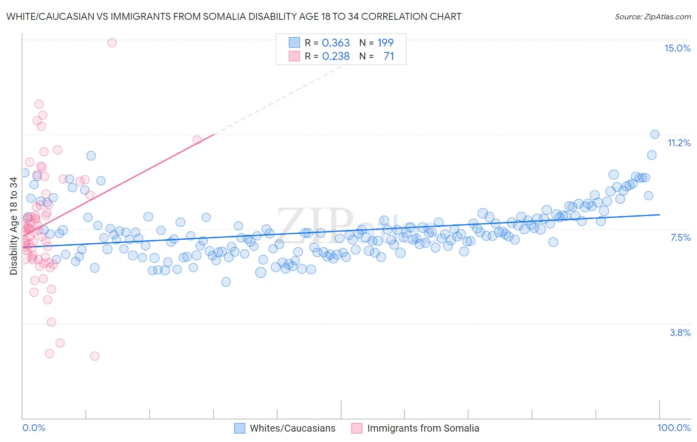 White/Caucasian vs Immigrants from Somalia Disability Age 18 to 34