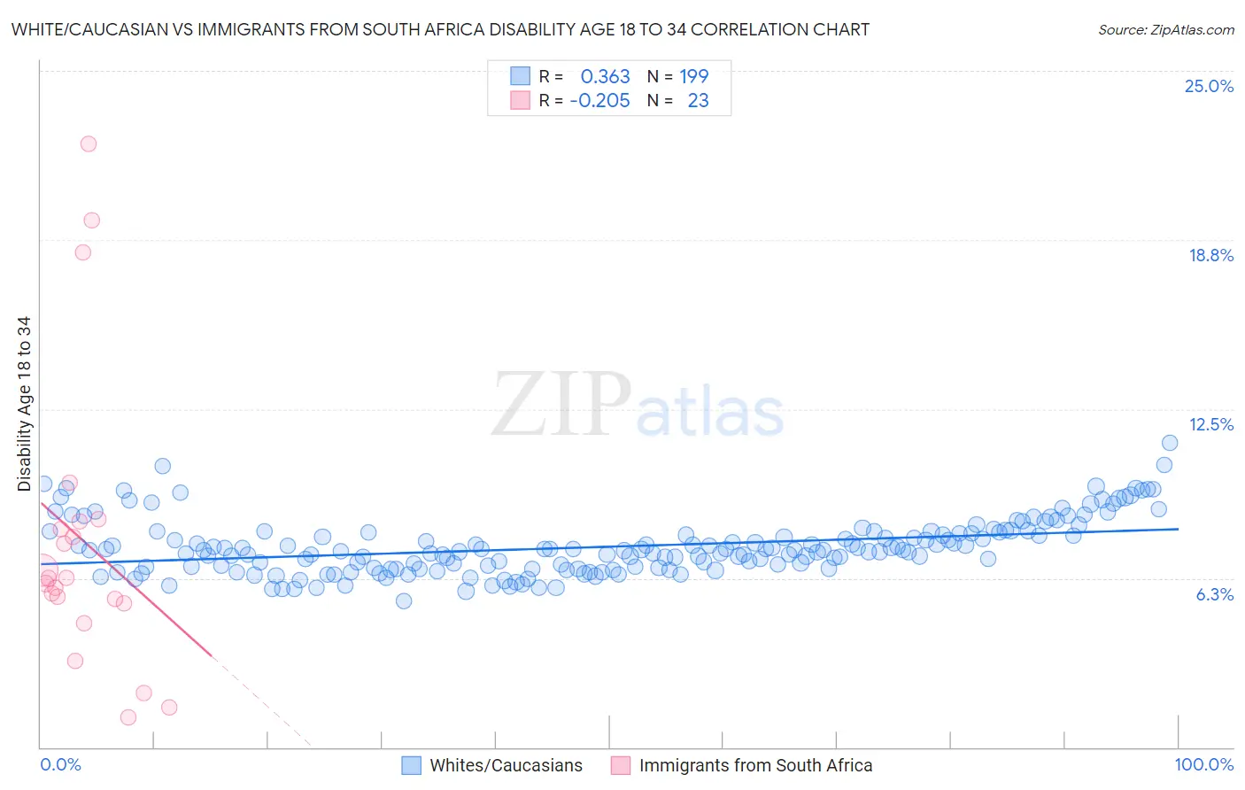 White/Caucasian vs Immigrants from South Africa Disability Age 18 to 34