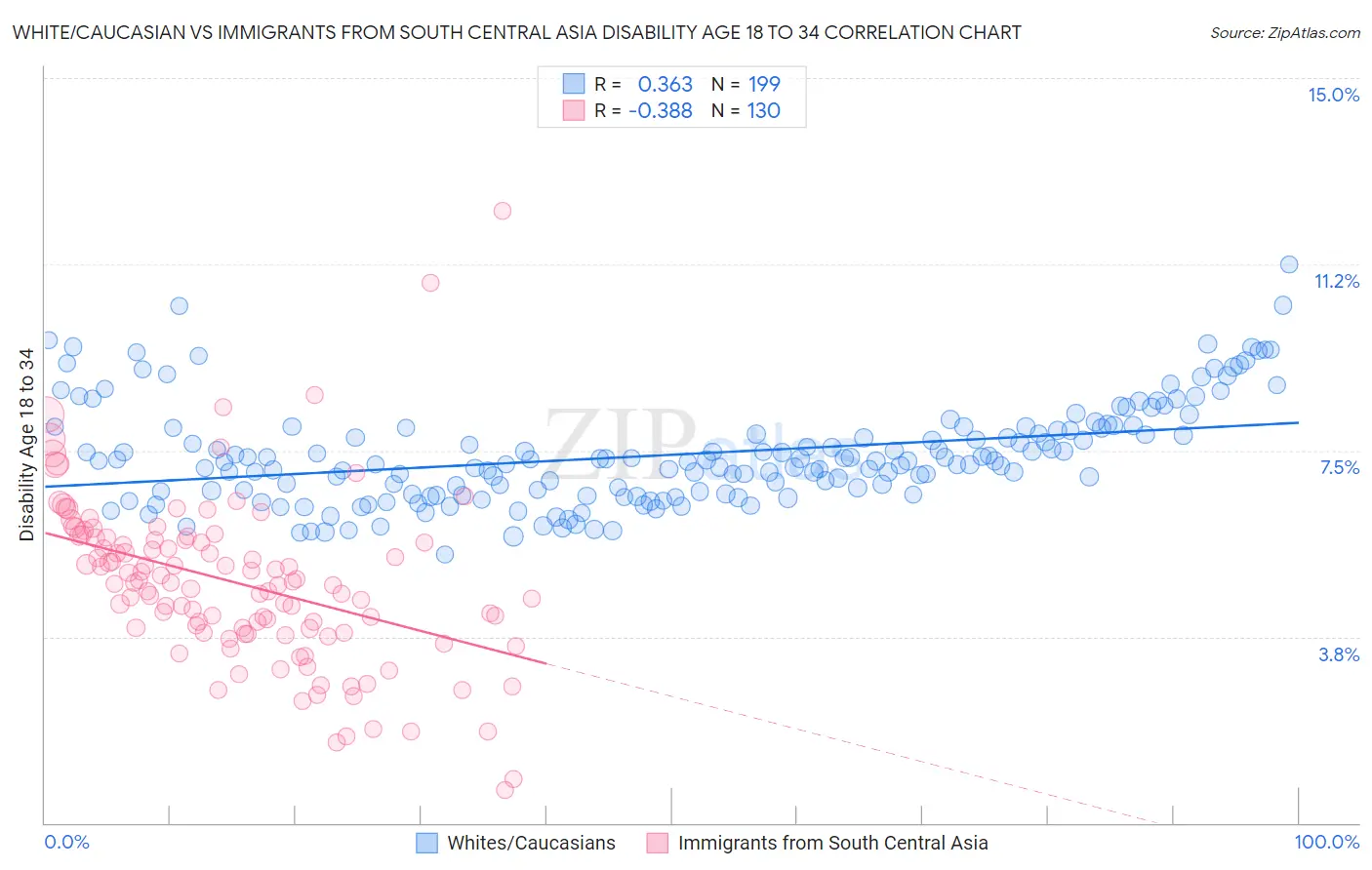 White/Caucasian vs Immigrants from South Central Asia Disability Age 18 to 34
