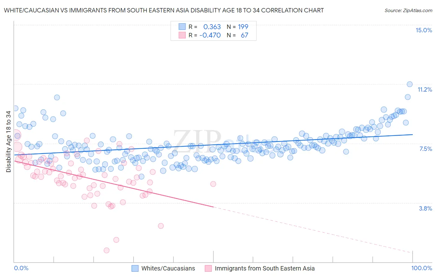 White/Caucasian vs Immigrants from South Eastern Asia Disability Age 18 to 34