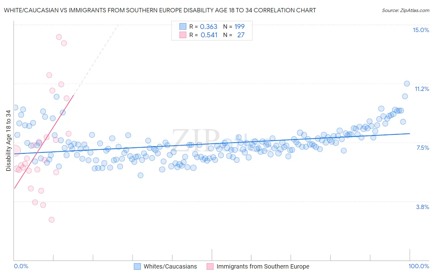 White/Caucasian vs Immigrants from Southern Europe Disability Age 18 to 34