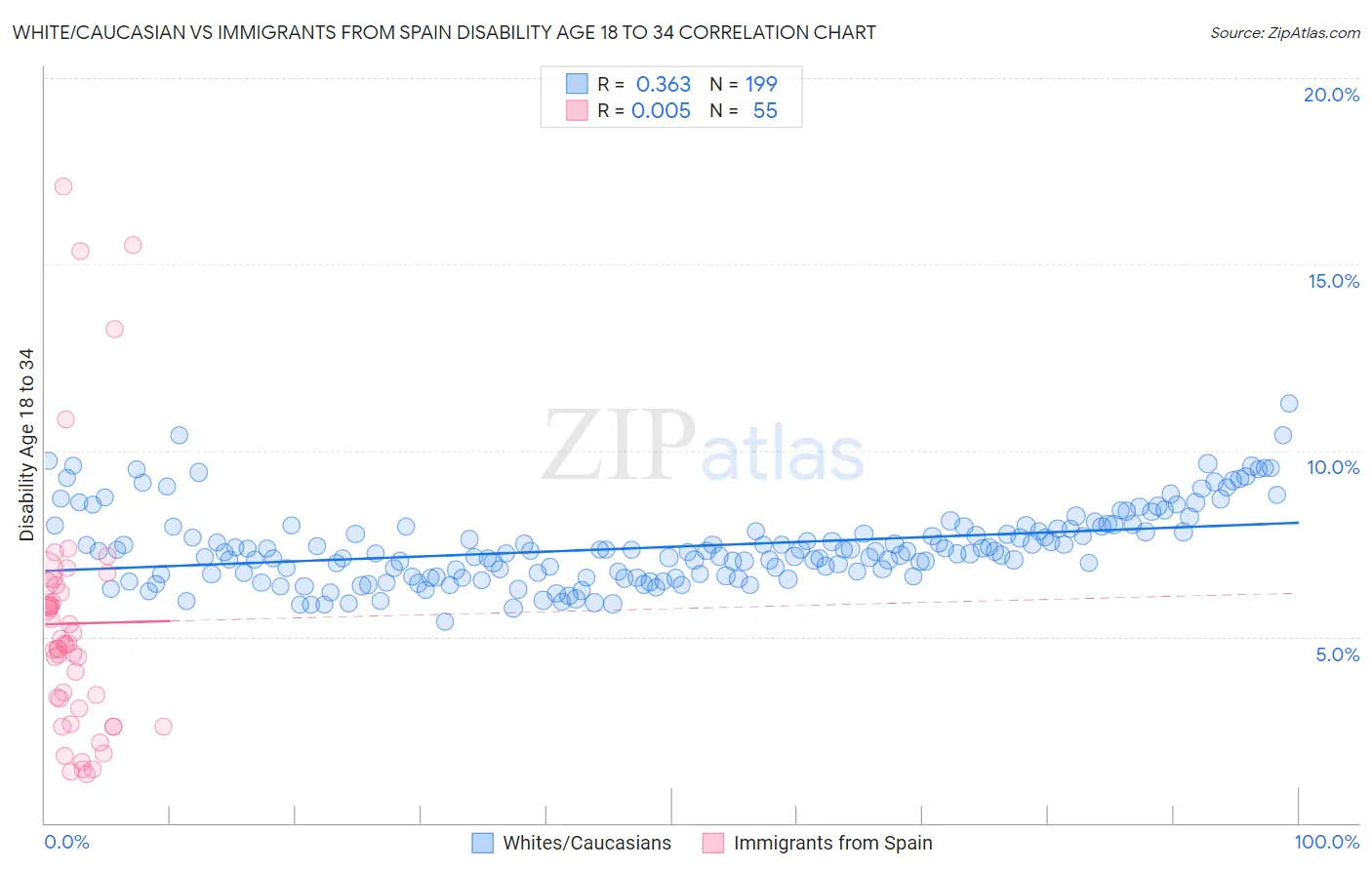 White/Caucasian vs Immigrants from Spain Disability Age 18 to 34