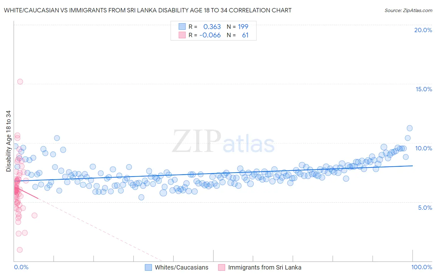 White/Caucasian vs Immigrants from Sri Lanka Disability Age 18 to 34