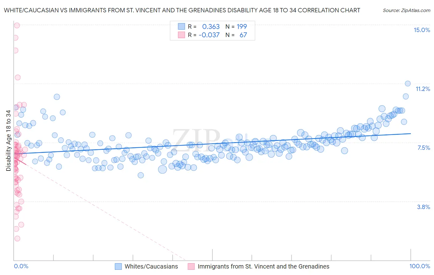 White/Caucasian vs Immigrants from St. Vincent and the Grenadines Disability Age 18 to 34