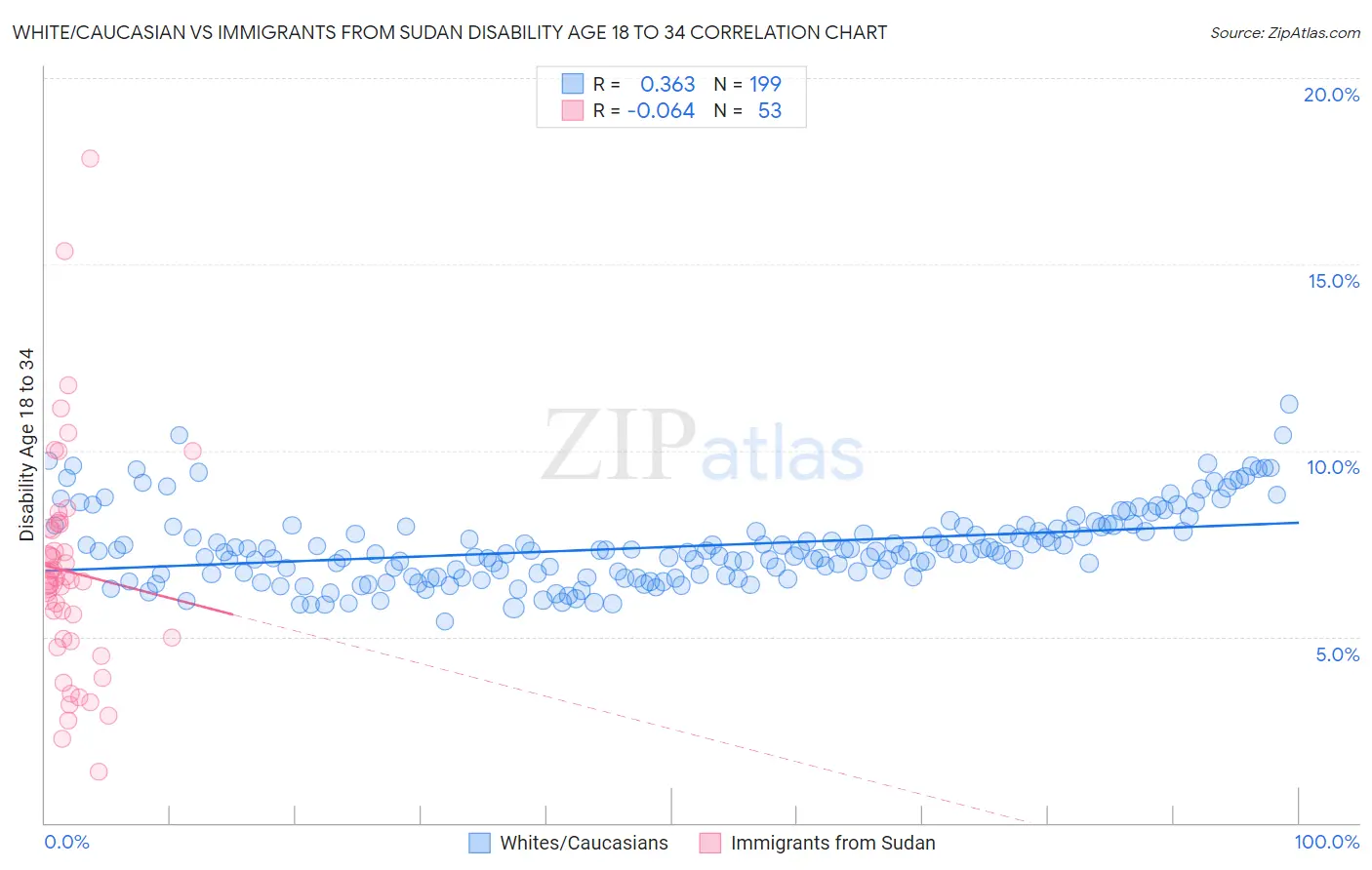 White/Caucasian vs Immigrants from Sudan Disability Age 18 to 34