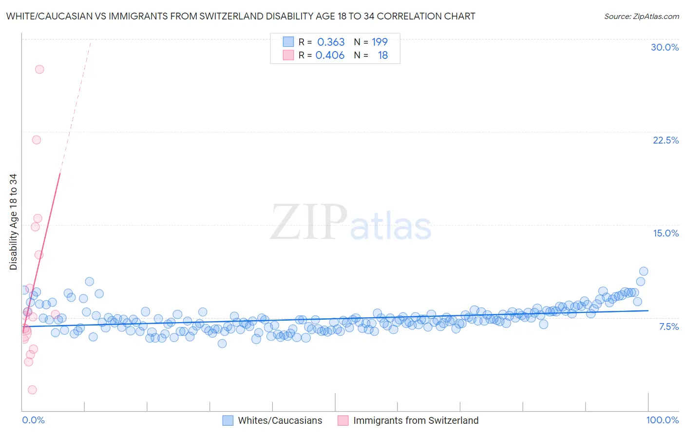 White/Caucasian vs Immigrants from Switzerland Disability Age 18 to 34