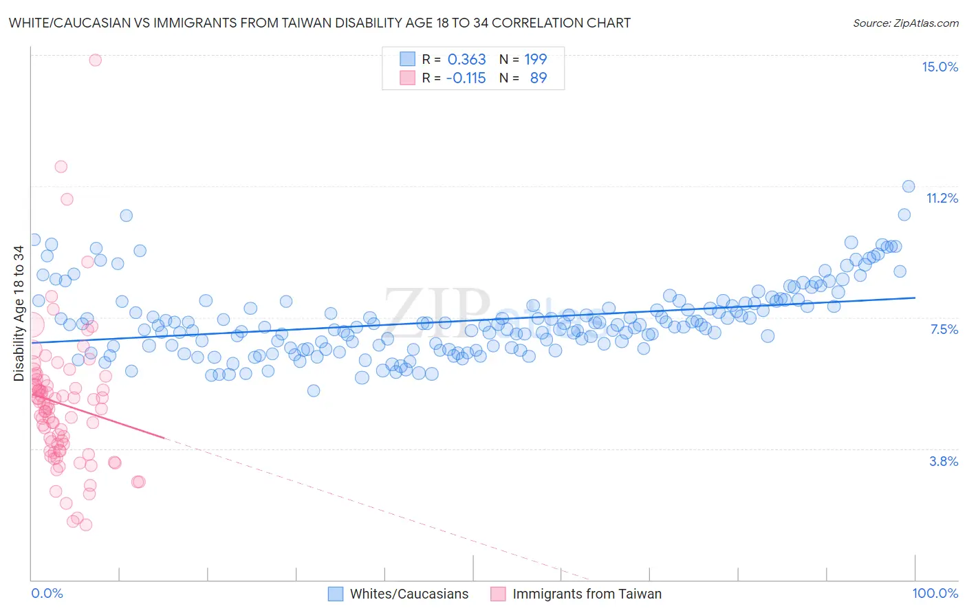White/Caucasian vs Immigrants from Taiwan Disability Age 18 to 34