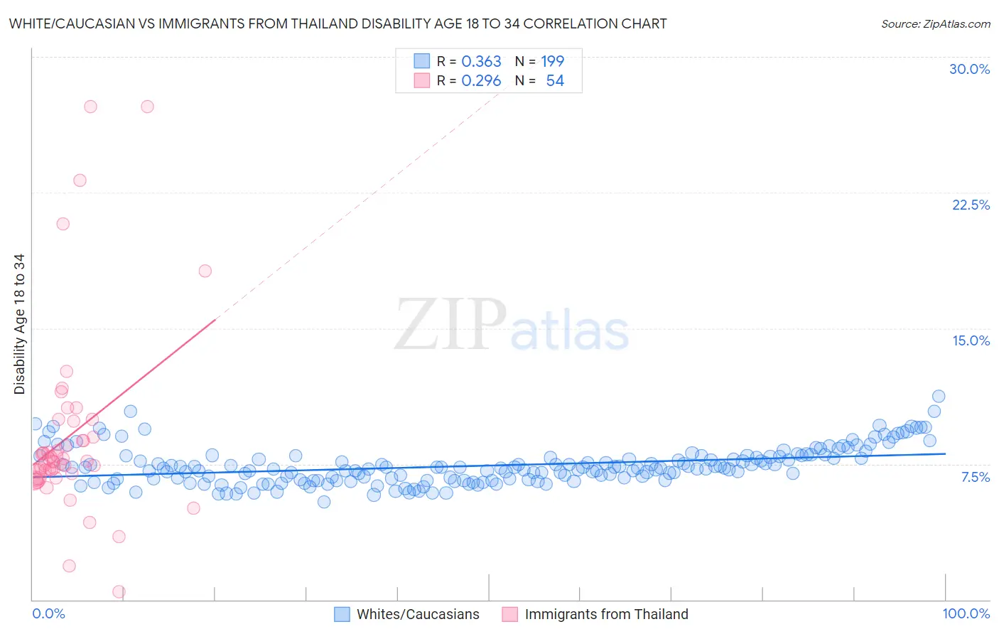 White/Caucasian vs Immigrants from Thailand Disability Age 18 to 34
