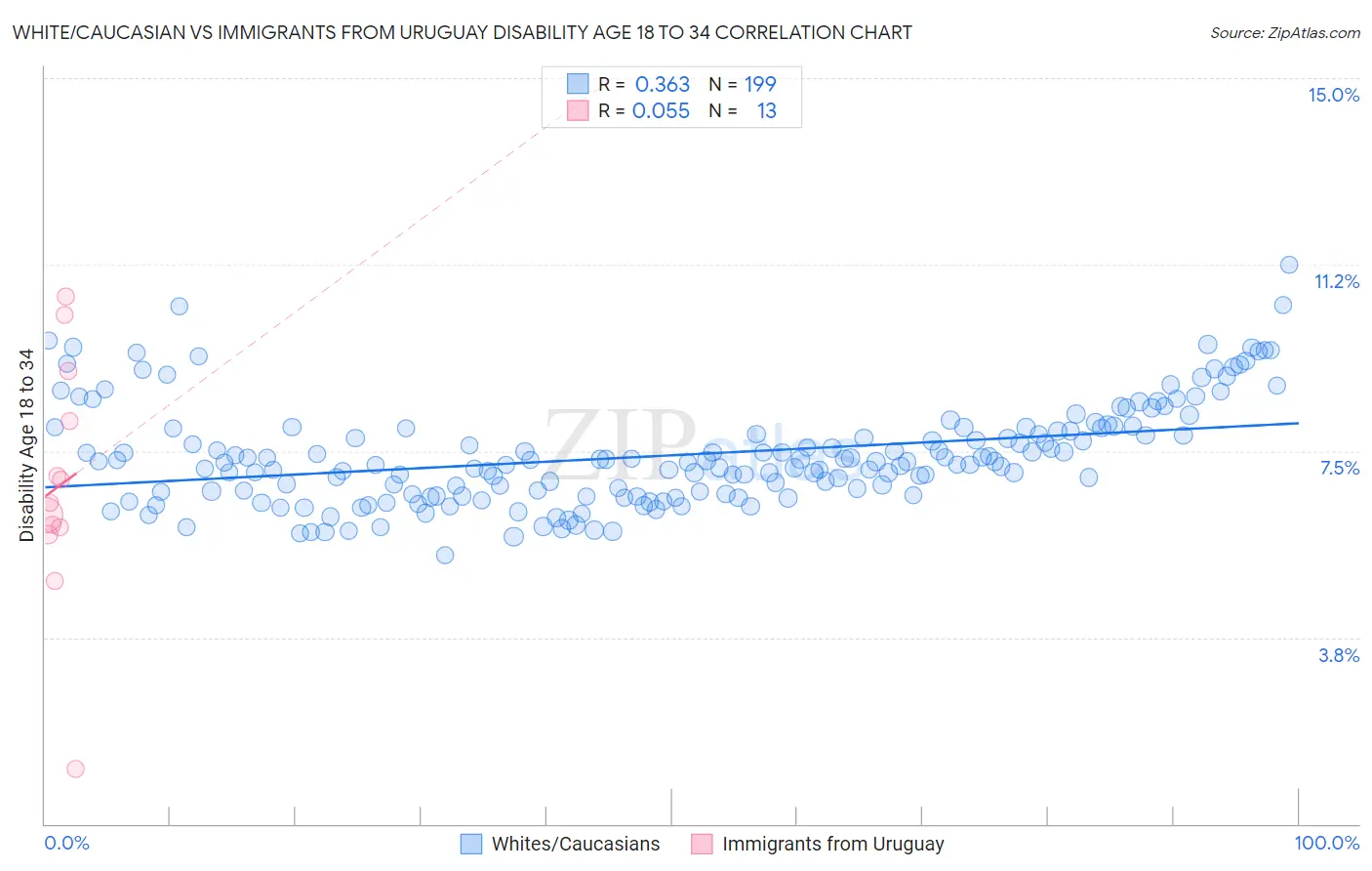 White/Caucasian vs Immigrants from Uruguay Disability Age 18 to 34