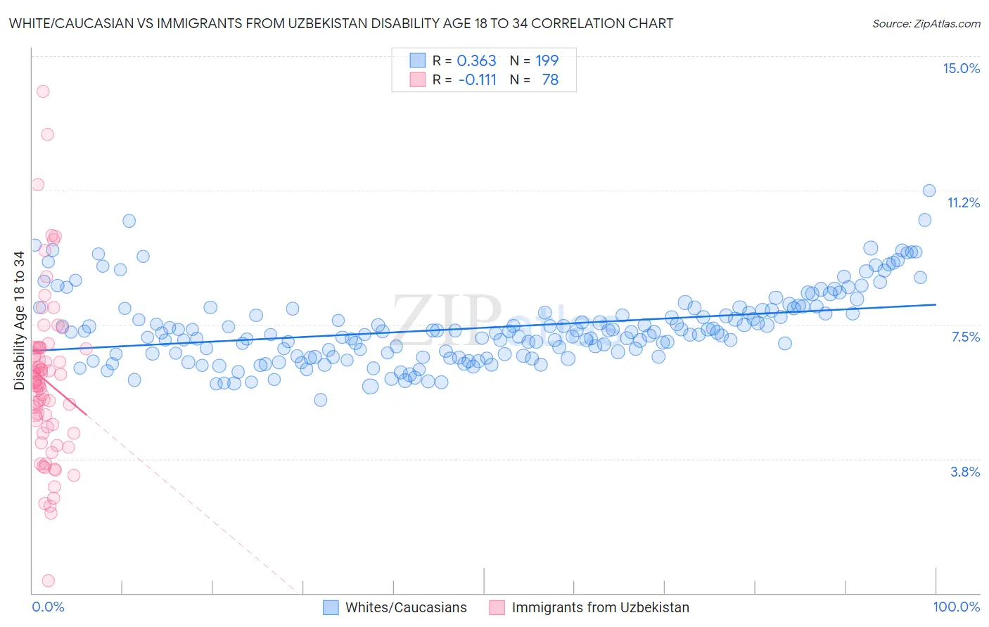 White/Caucasian vs Immigrants from Uzbekistan Disability Age 18 to 34