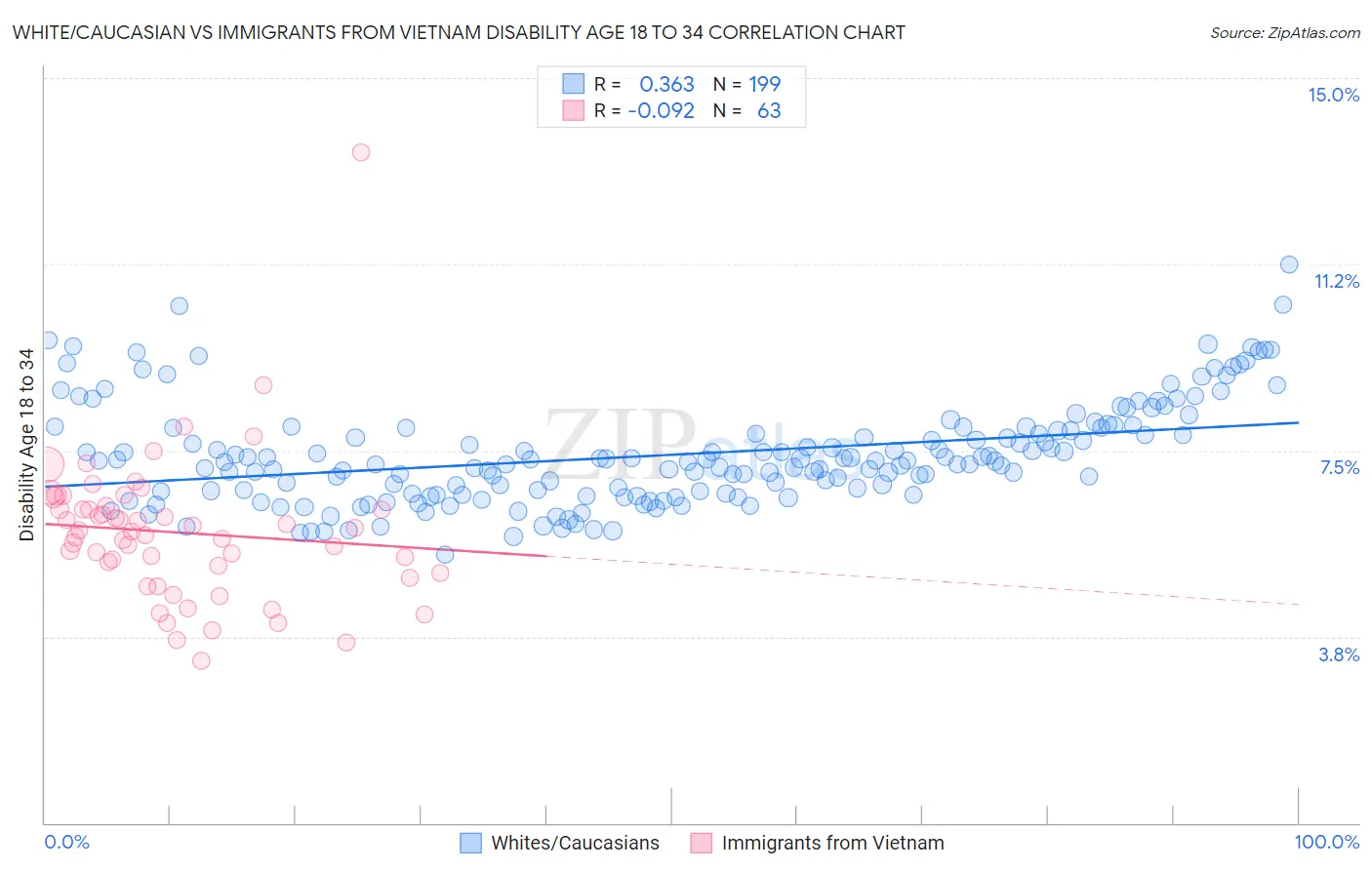 White/Caucasian vs Immigrants from Vietnam Disability Age 18 to 34