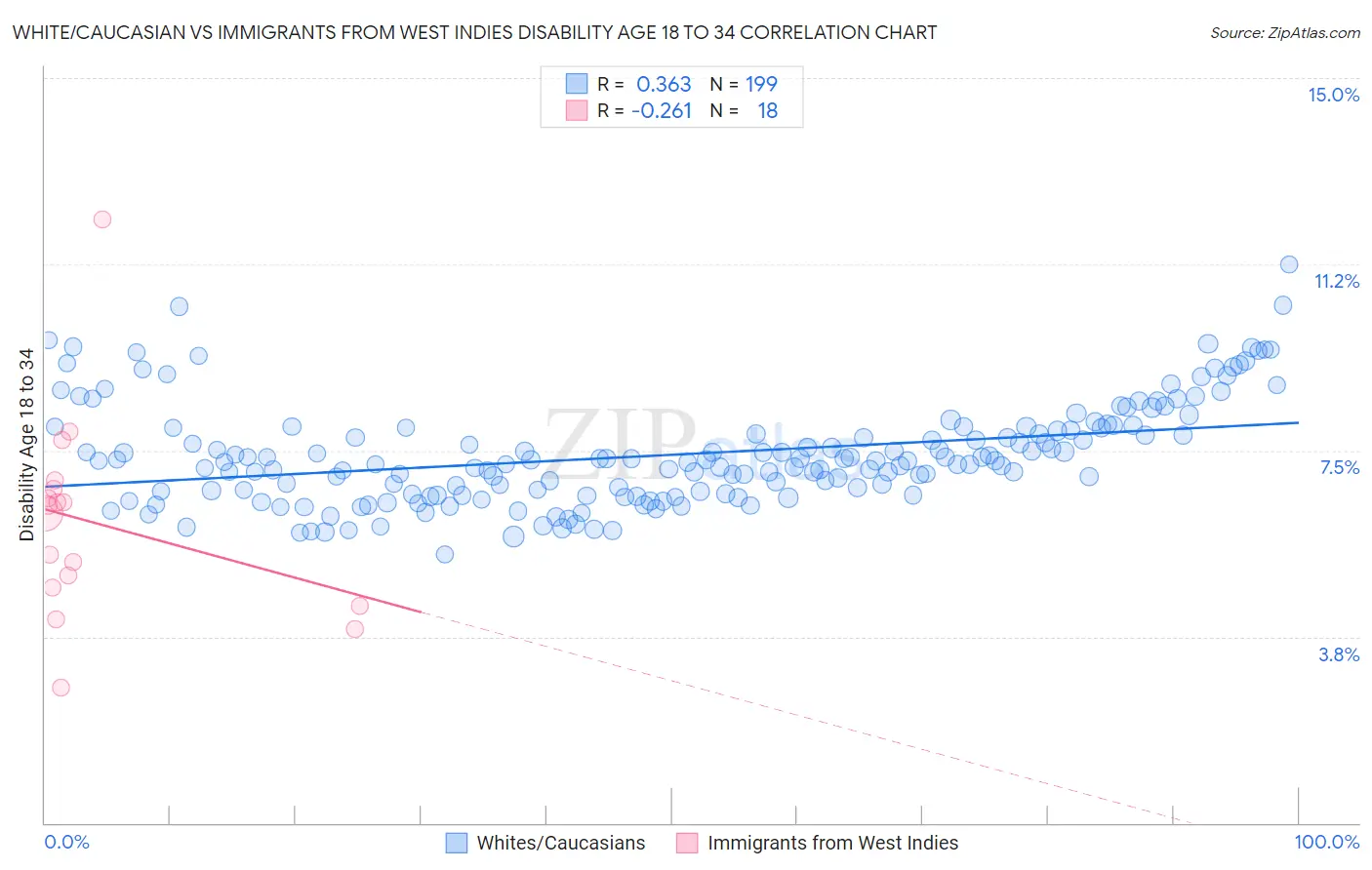 White/Caucasian vs Immigrants from West Indies Disability Age 18 to 34