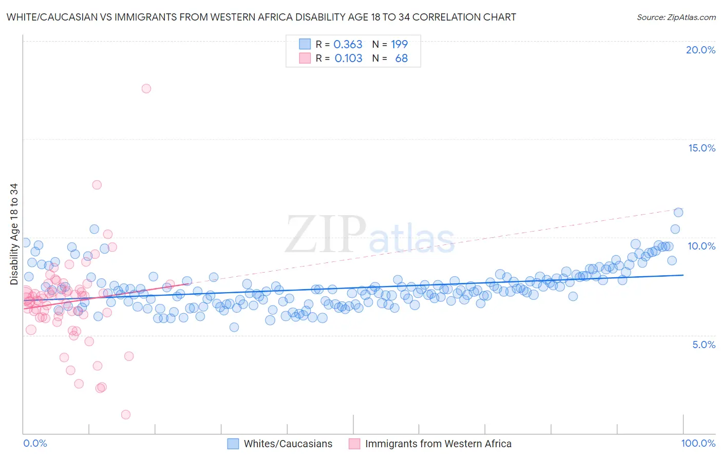 White/Caucasian vs Immigrants from Western Africa Disability Age 18 to 34