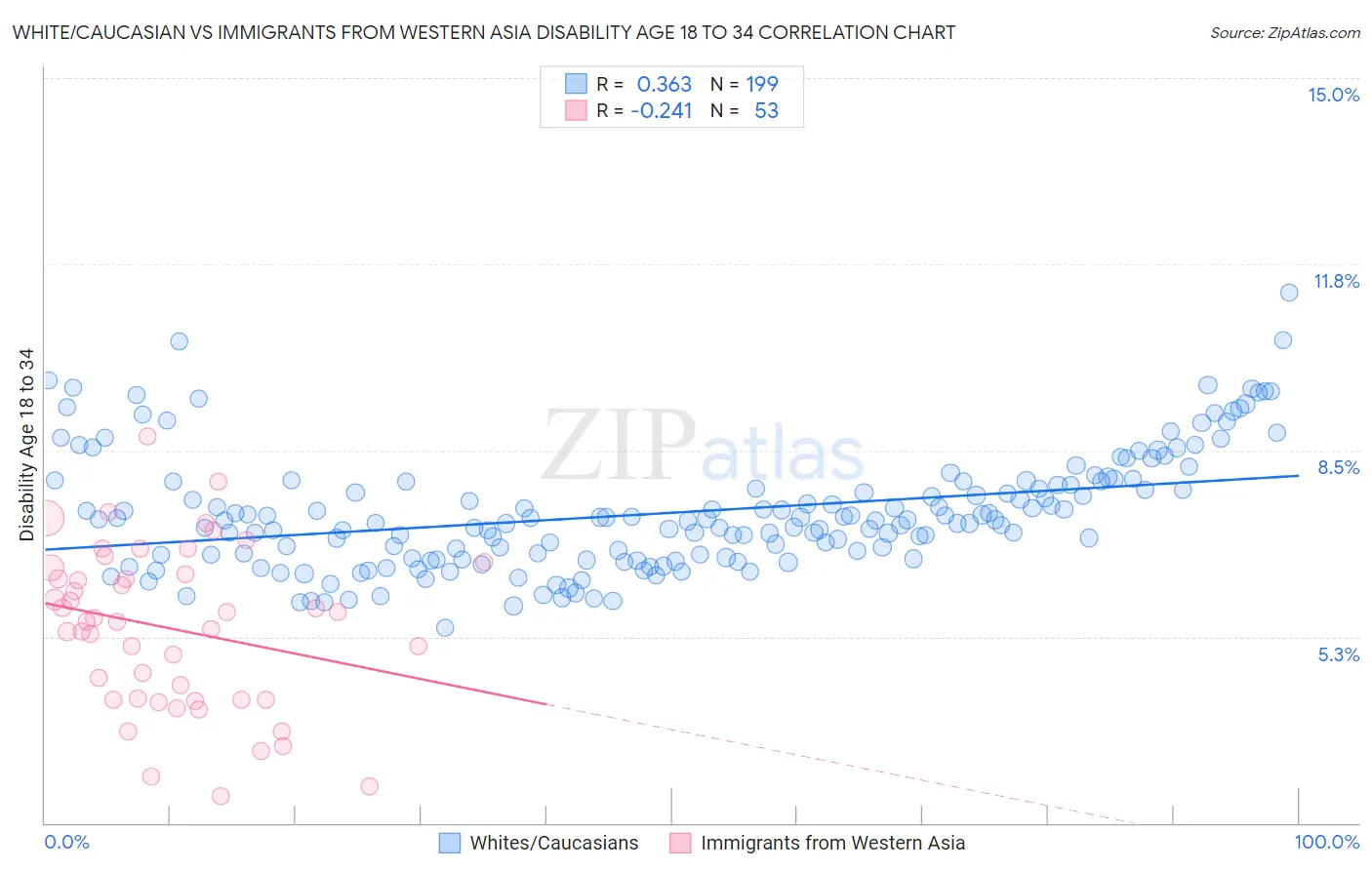 White/Caucasian vs Immigrants from Western Asia Disability Age 18 to 34