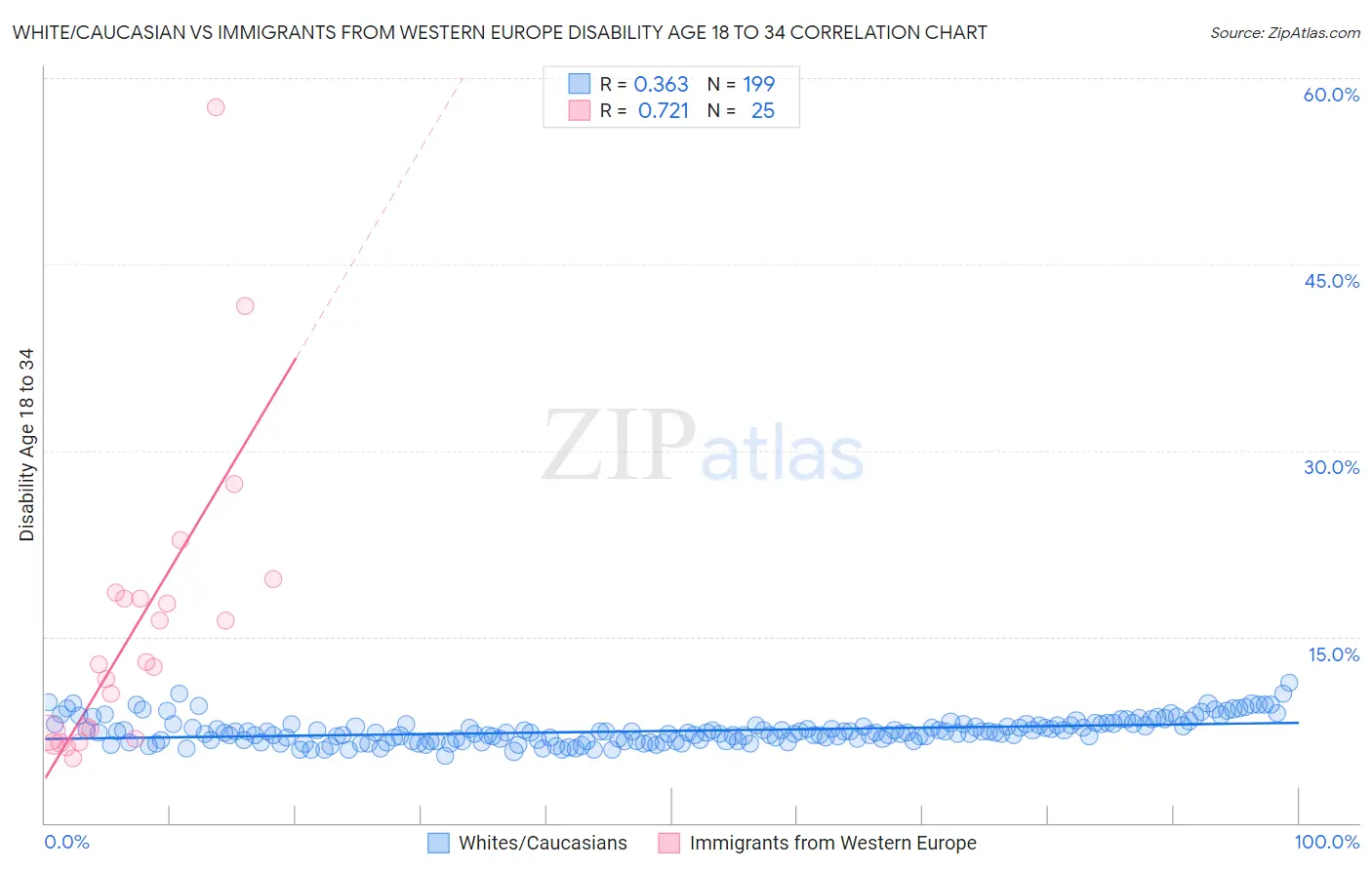 White/Caucasian vs Immigrants from Western Europe Disability Age 18 to 34