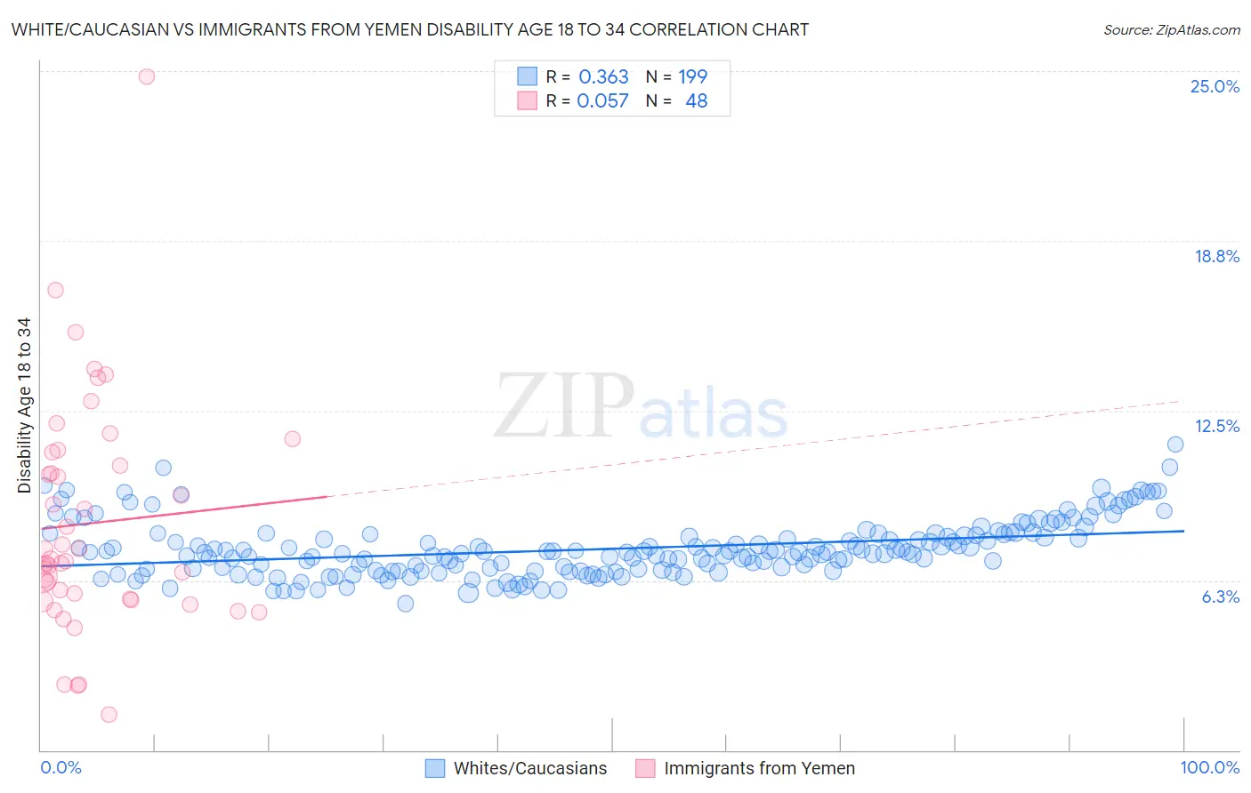 White/Caucasian vs Immigrants from Yemen Disability Age 18 to 34