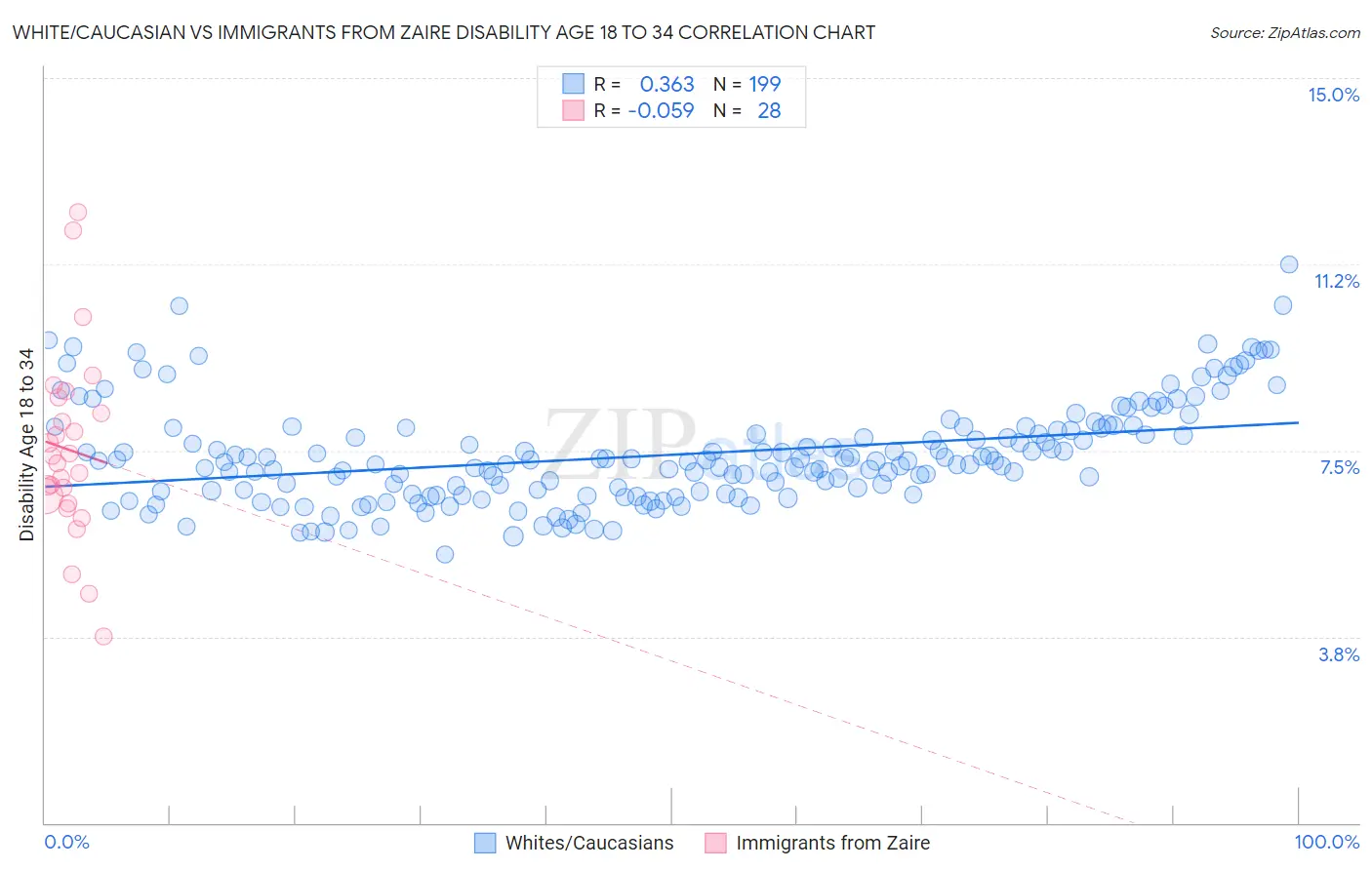 White/Caucasian vs Immigrants from Zaire Disability Age 18 to 34