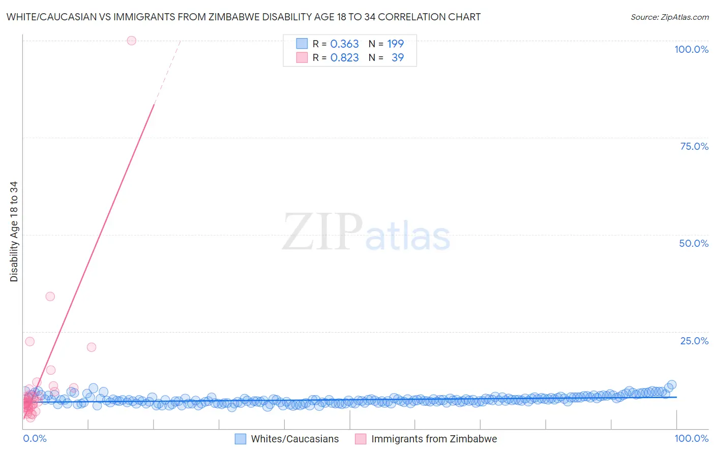 White/Caucasian vs Immigrants from Zimbabwe Disability Age 18 to 34