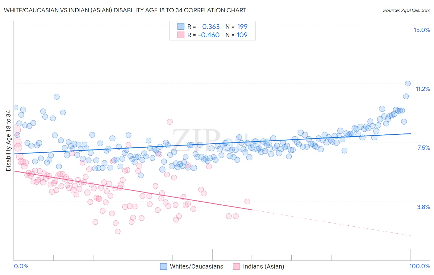 White/Caucasian vs Indian (Asian) Disability Age 18 to 34
