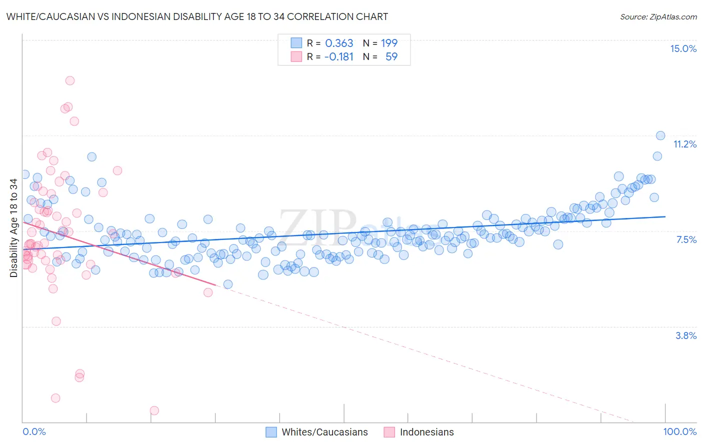 White/Caucasian vs Indonesian Disability Age 18 to 34