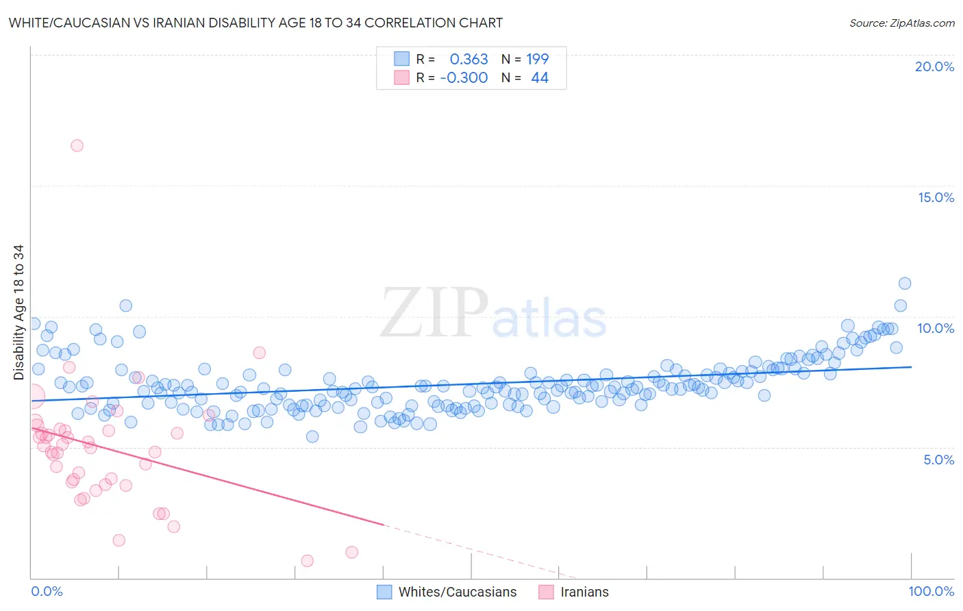 White/Caucasian vs Iranian Disability Age 18 to 34