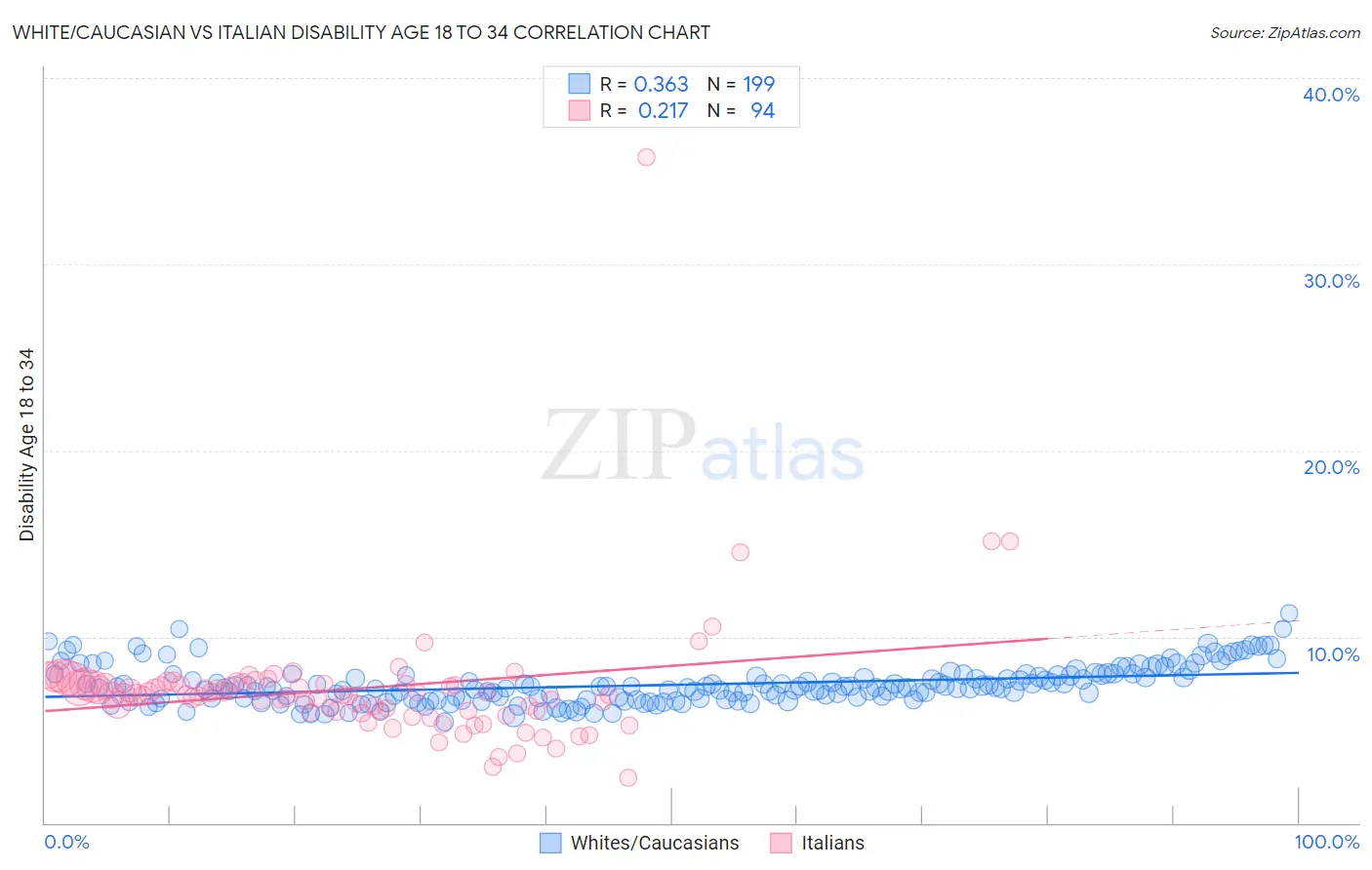 White/Caucasian vs Italian Disability Age 18 to 34