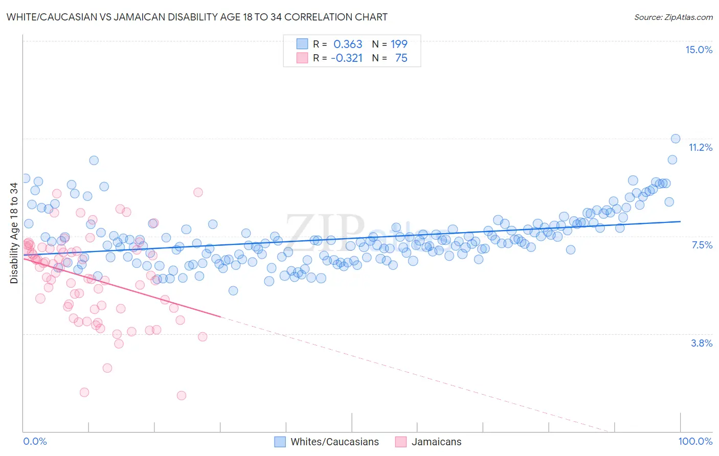 White/Caucasian vs Jamaican Disability Age 18 to 34