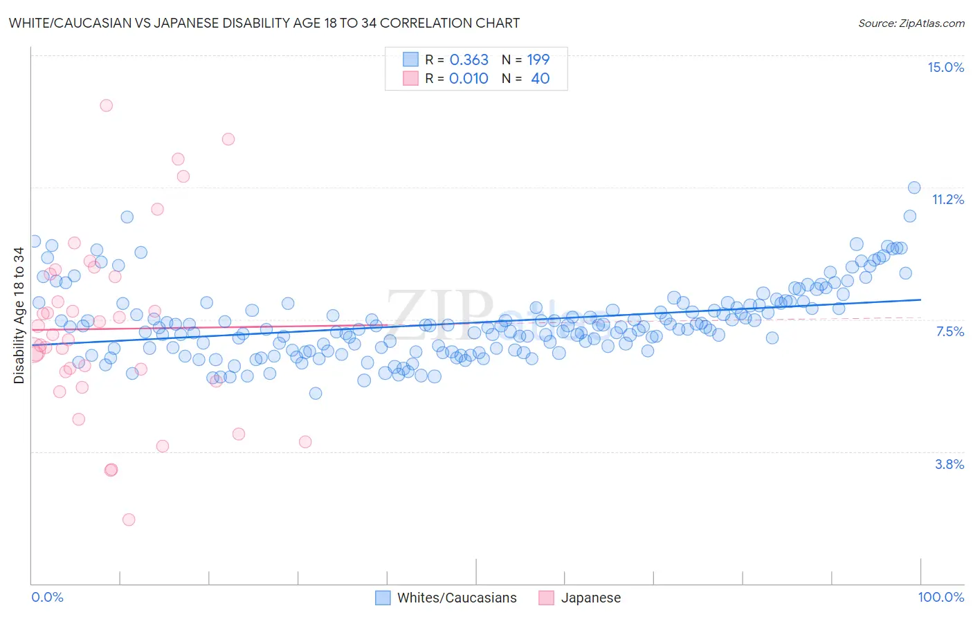 White/Caucasian vs Japanese Disability Age 18 to 34