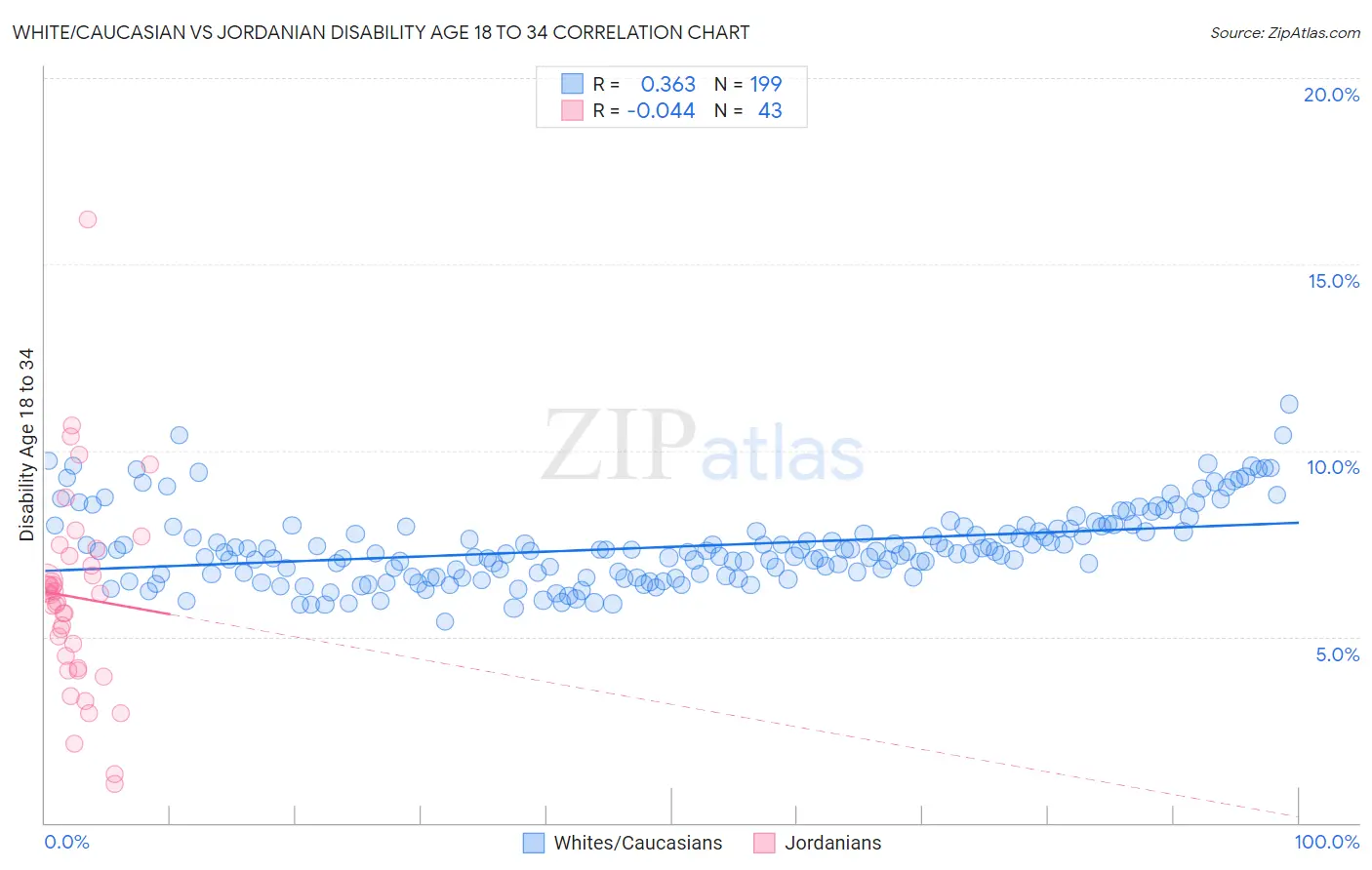 White/Caucasian vs Jordanian Disability Age 18 to 34