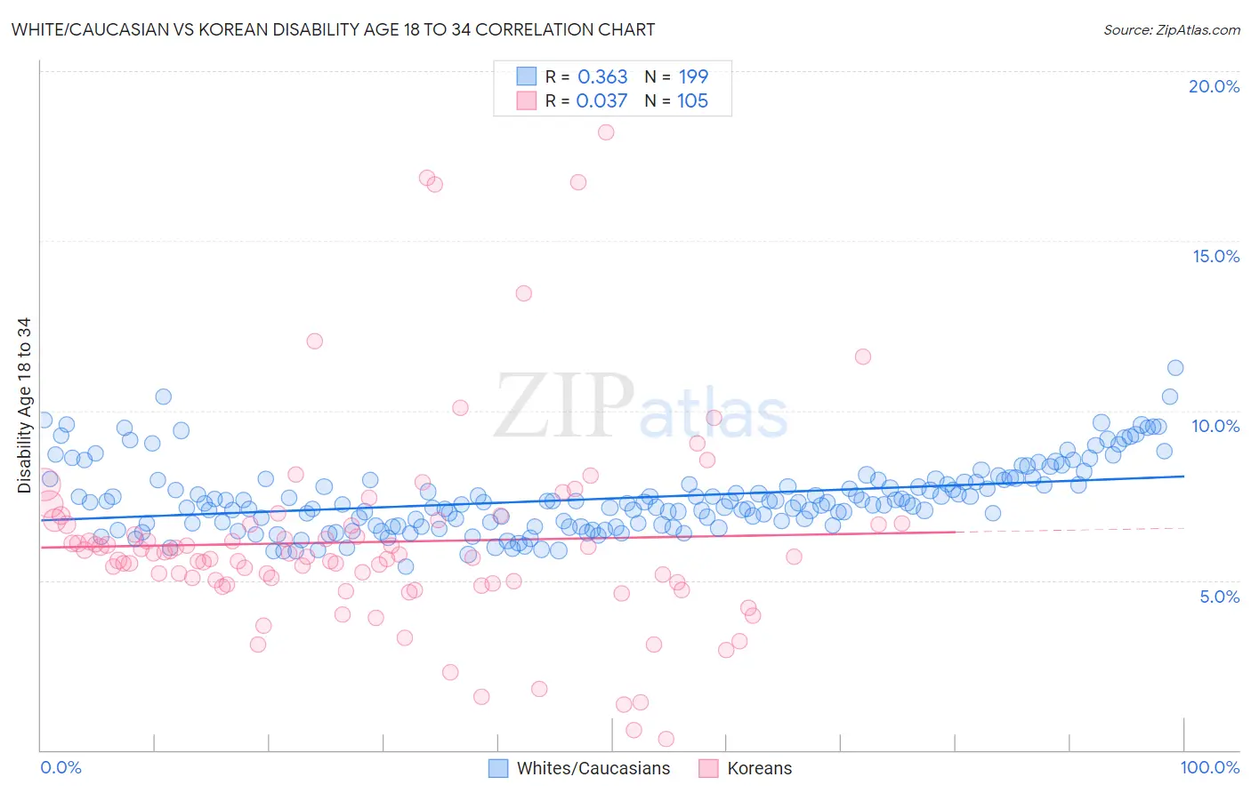 White/Caucasian vs Korean Disability Age 18 to 34